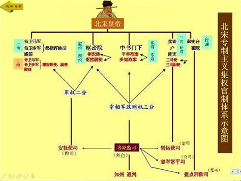 宋朝官職表|北宋官制